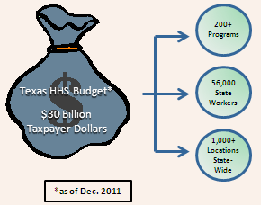 a bag labeled “Texas HHS Budget (as of Dec. 2011) - $30 Billion Taxpayer Dollars” with arrows pointing to three circles. The circles are labeled “200+ Programs,” “56,000 State Workers,” and “1,000+ Locations State-Wide.”